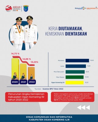 BPS : Angka Kemiskinan Penduduk OKI Turun…