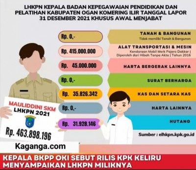 Kepala BKPP OKI Sebut Rilis KPK Keliru Tentang…